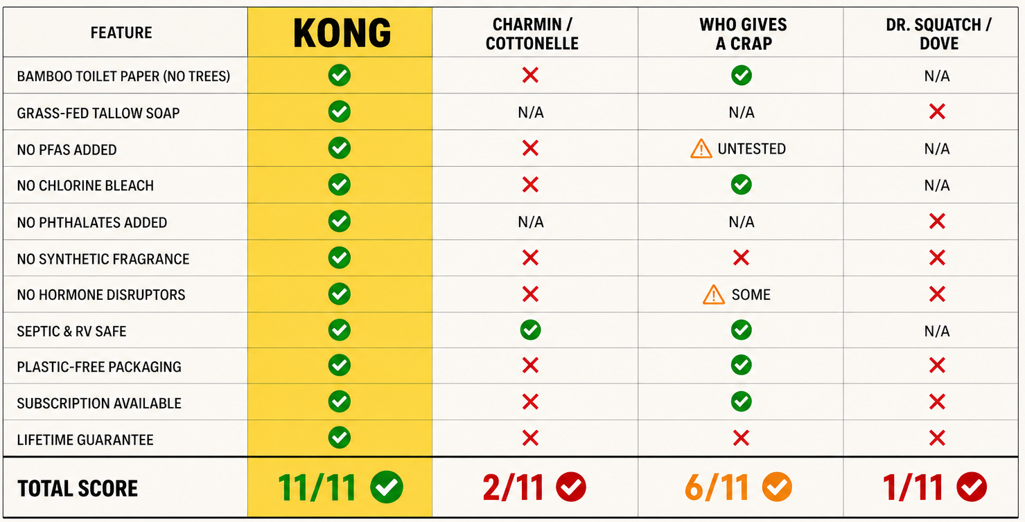 KONG comparison chart