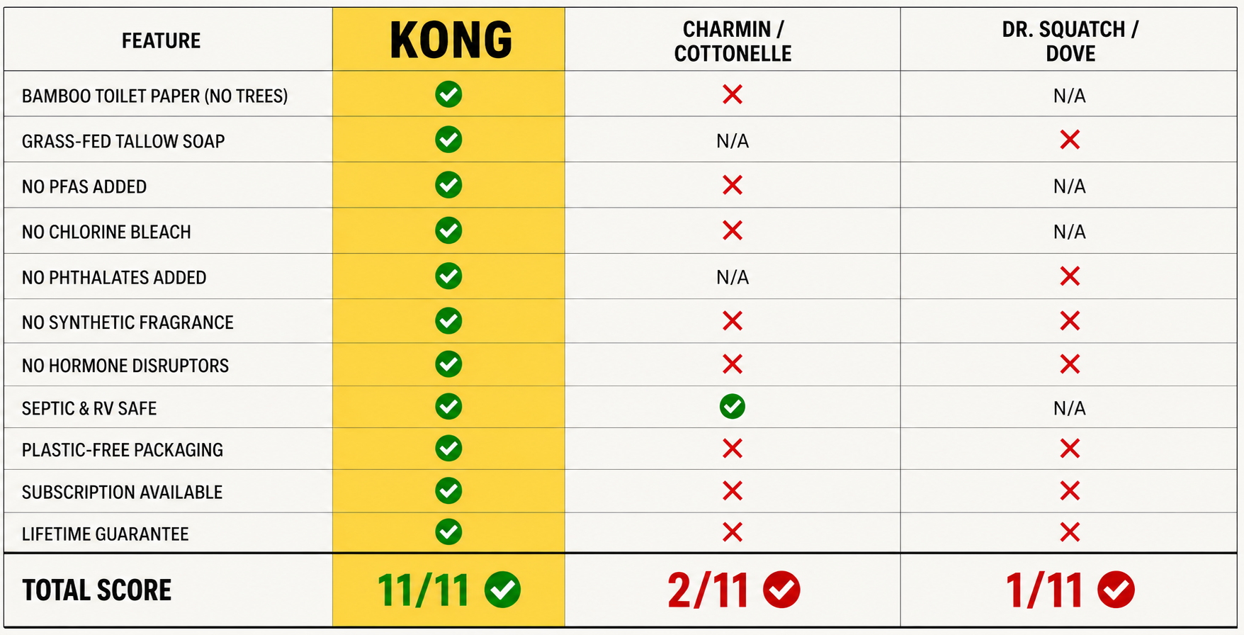 KONG comparison chart